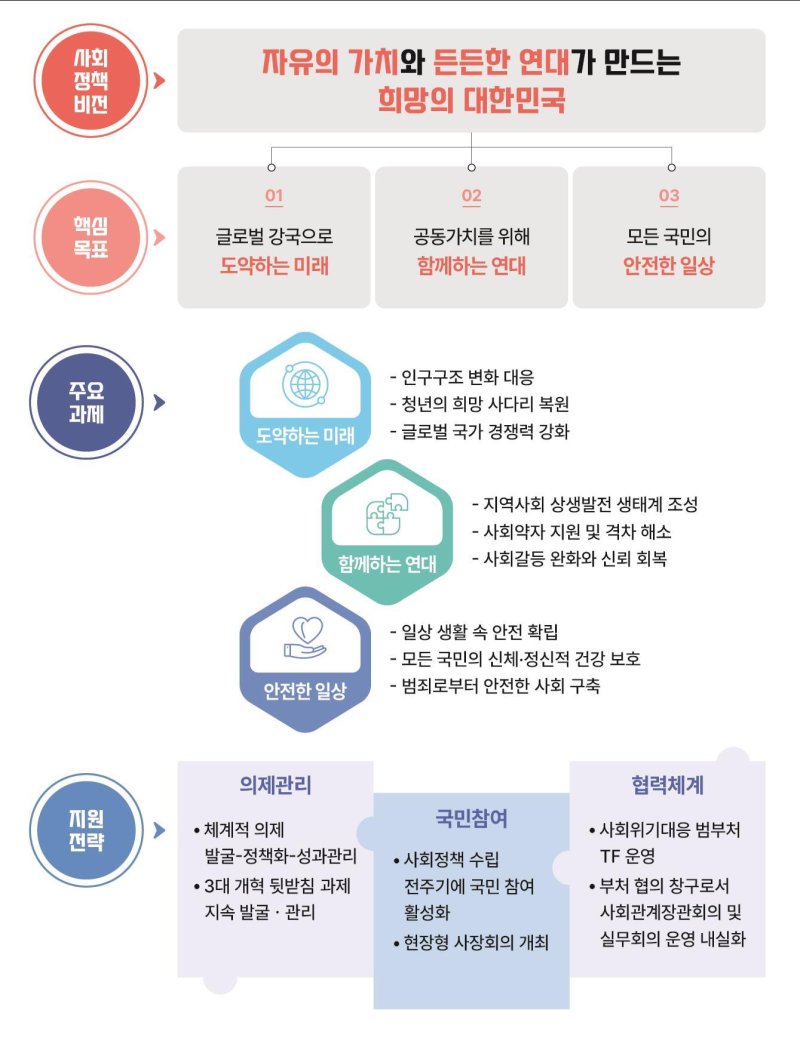 [서울=뉴시스]6일 오후 2시 정부서울청사에서 열린 제1차 사회관계장관회의에서 논의된 2023년 사회정책 비전과 목표. (자료=교육부 제공). 2023.02.06. photo@newsis.com *재판매 및 DB 금지