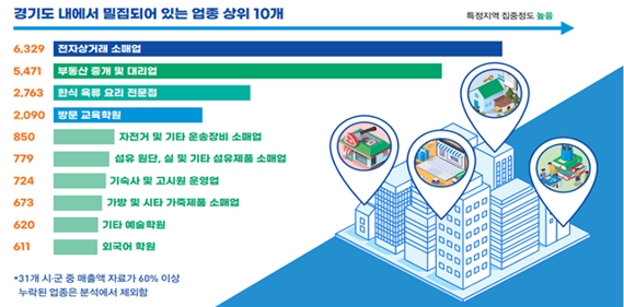 경기도 가장 많은 업종은 '전자상거래 소매업'