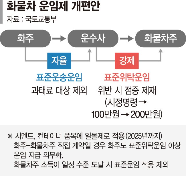 화물차 표준운임제 도입... 번호판 장사 업체는 퇴출 [화물차 표준운임제 도입]