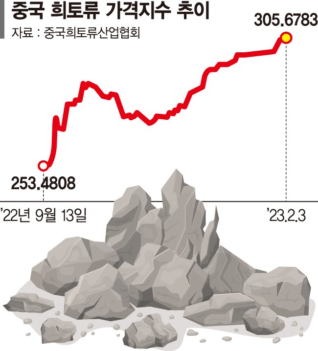 희토류값 겁난다… 기업, 광물대란 초긴장