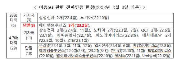 "28㎓ 이음5G 단말로 해당 대역 활성화" 과기정통부