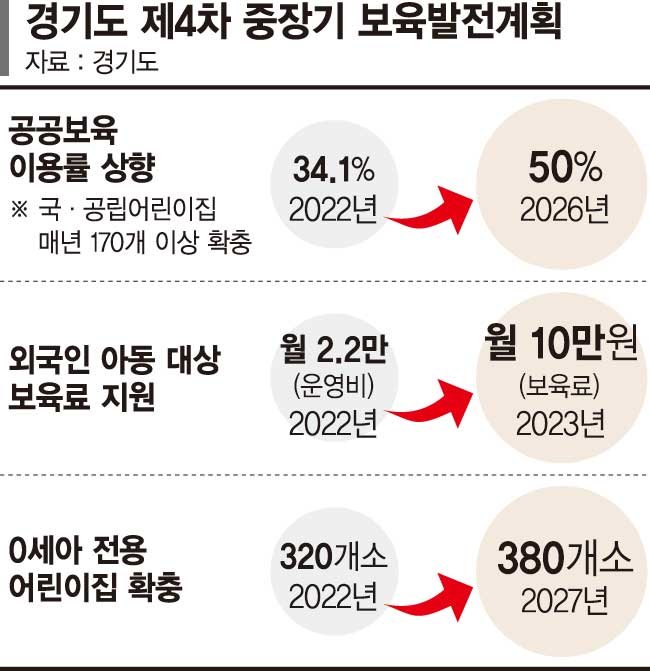 경기도 매년 어린이집 170곳씩 늘려… 공공보육 사각 해소