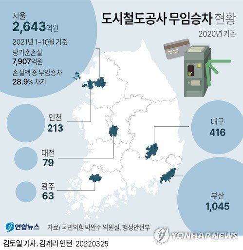 전국 도시철도공사 무임승차 현황 /연합뉴스