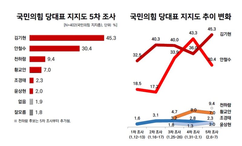 김기현, 다자·양자대결 모두 안철수에 오차범위 밖 우세...與 지지층 조사