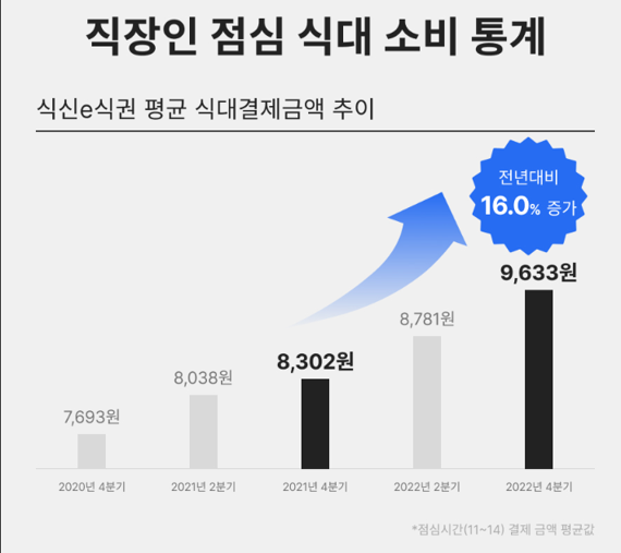 서울직장인 1만원으론 점심 못먹어.. 평균식대 1만2285원