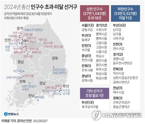 [그래픽] 2024년 총선 인구수 초과·미달 선거구 (서울=연합뉴스) 이재윤 기자 = 중앙선거관리위원회 산하 국회의원선거구획정위원회(획정위)는 인구수 변동으로 내년 총선에서 조정이 필요한 선거구가 30곳으로 나타났다고 7일 밝혔다. yoon2@yna.co.kr 트위터 @yonhap_graphics 페이스북 tuney.kr/LeYN1 (끝)