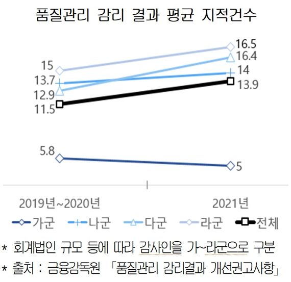 경제계" "감사 품질 떨어뜨린 지정감사제 폐지해야"