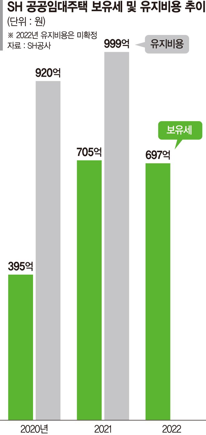 SH공공임대주택 세부담 줄인다… 취약층 지원 조직도 신설