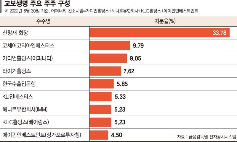 교보생명, 지주사 전환 공식화…"디지털 기반 종합금융사로"