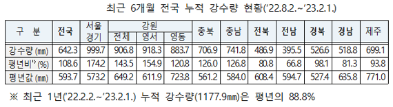 광주·전남 가뭄 극심…1973년 이후 두번째로 적은 강우량