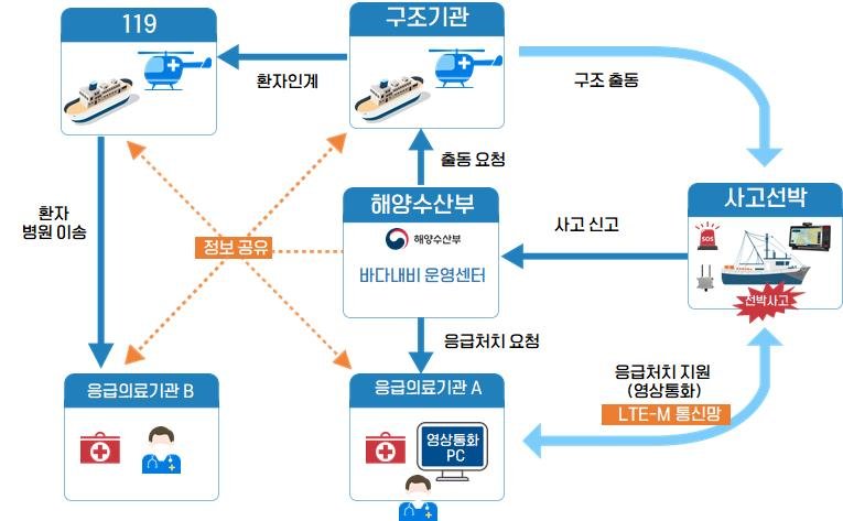 해상 원격의료 지원 시범서비스(안)