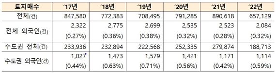 외국인 토지 대량 매집...'투기의심 920건' 기획조사