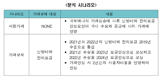 "韓 에너지 가격규제 4년간 경제적 손실 25조…GDP의 1%"