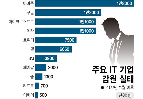 "신의 직장은 없다" 실리콘밸리 끝없는 감원칼바람