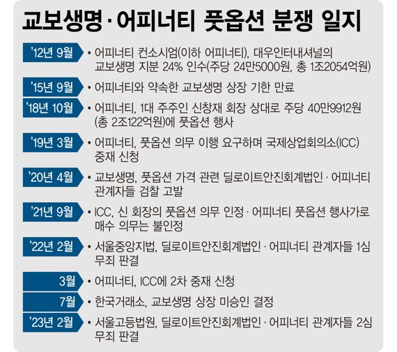 교보생명 '풋옵션 분쟁'.. 지주사 전환이 돌파구 될까