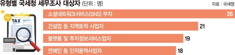 '탈세 의심' 연예인·유튜버 등 84명 세무조사
