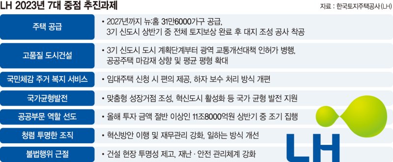 3기 신도시 속도내는 LH… 올 3분기 공공분양주택 첫삽 뜬다