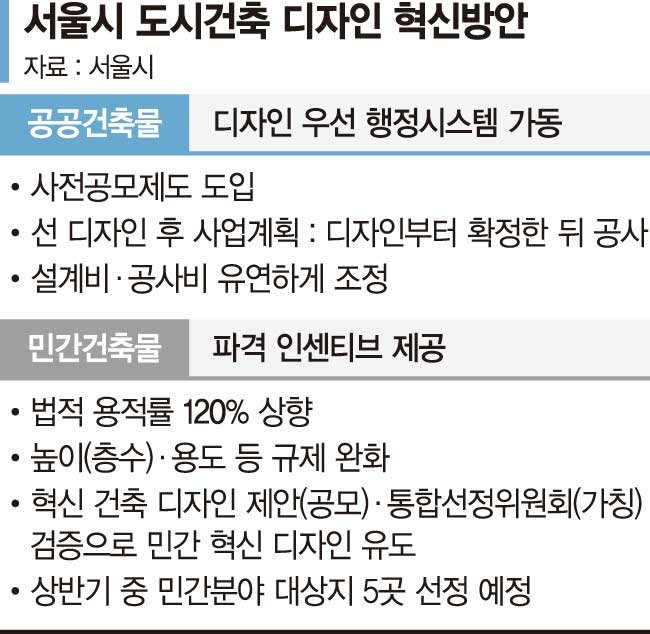 서울 성냥갑 아파트 퇴출... 50층 이상 재건축도 허용 [서울 건축디자인이 바뀐다]