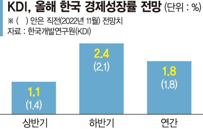 상반기 경기 침체 깊어진다 [KDI 경제전망 수정]