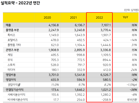 카카오 2022년 연간 실적 요약. 카카오 제공