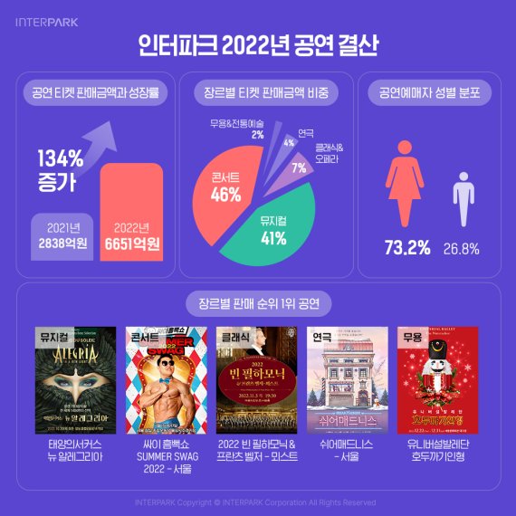 인터파크, 2022년 공연 티켓 판매액 6651억원…“역대 최고치”