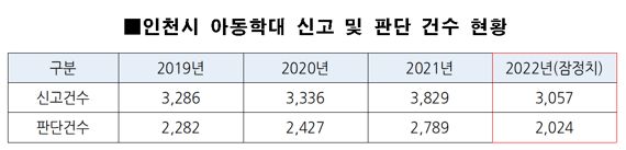 인천 아동학대 사각지대 사실상 방치