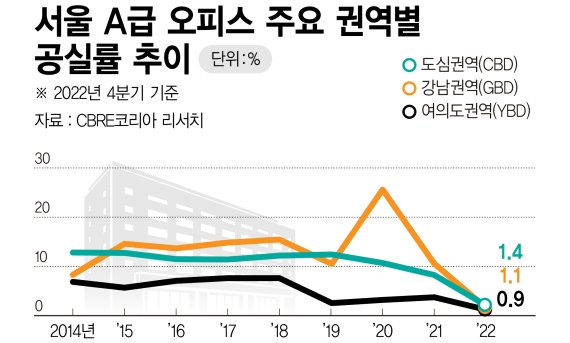 서울 A급 오피스 주요 권역별 공실률 추이 /그래픽=정기현 기자