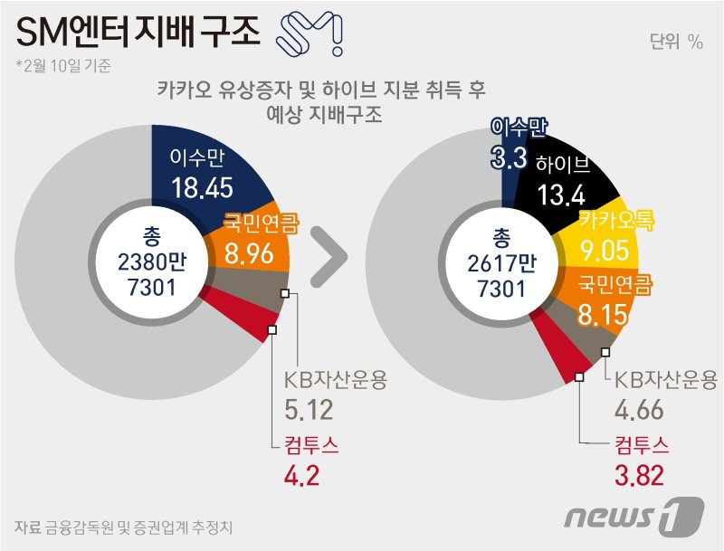 하이브 vs 카카오 'SM 경영권 전쟁'..관전포인트는?