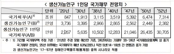 생산가능인구 1인당 국가채무 전망치. 자료:한국경제연구원