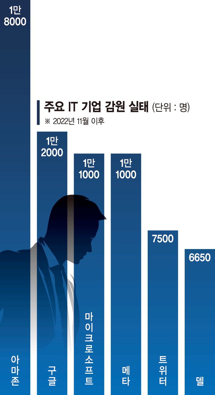 '혁신의 바다'엔 실직자가 넘쳐났다… 실리콘밸리의 오늘 [ISSUE &amp;]