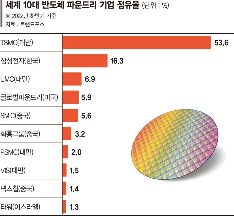 G2 대결 속 합종연횡 얽힌 반도체 전쟁터… 기로에 선 韓 [정상균의 깊이읽기]