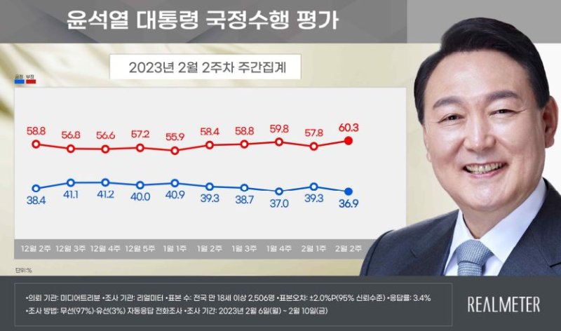 尹대통령 지지율 36.9%…부정평가 11주만에 60%대