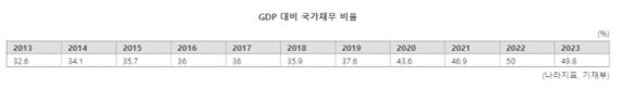 '눈덩이' 나라빚…1억씩 빚 떠안고 태어나는 아기들