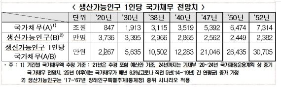 '눈덩이' 나라빚…1억씩 빚 떠안고 태어나는 아기들