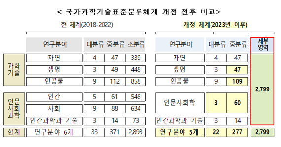 과기정통부 "국가과학기술 표준분류체계 개정 고시"