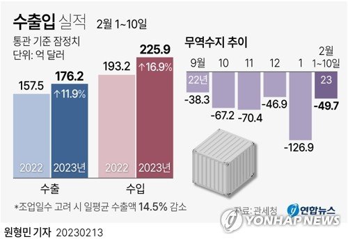 13일 관세청에 따르면 2월 1∼10일 수출액(통관 기준 잠정치)은 176억1천700만달러로 작년 같은 기간보다 11.9% 증가했다. 연합뉴스.