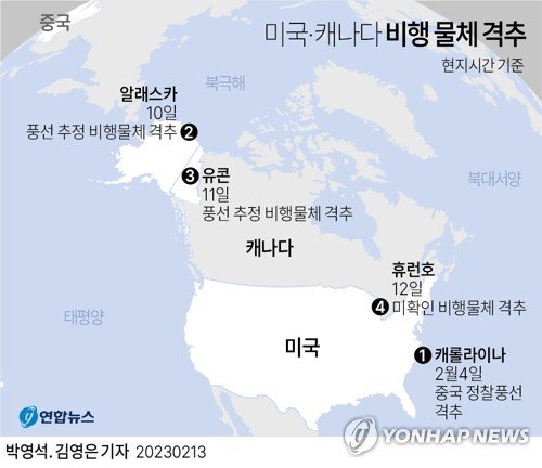 [그래픽] 미국·캐나다 비행 물체 격추 [그래픽] 미국·캐나다 비행 물체 격추 (서울=연합뉴스) 김영은 기자 = 미군이 12일(현지시간) 미국과 캐나다 국경에 있는 휴런호 상공에서 F-16 전투기로 미확인 물체를 격추했다. 지난 4일 중국 정찰풍선이 격추된 것을 포함해서 미국과 캐나다 영공에서 비행 물체가 격추된 것은 이번이 모두 네 번째다. 0eun@yna.co.kr 트위터 @yonhap_graphics 페이스북 tuney.kr/LeYN1 (끝)