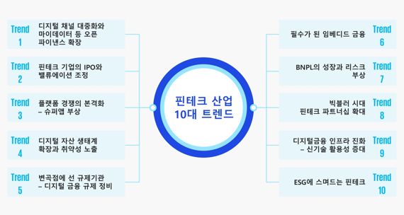 삼정KPMG가 선정한 올해 주요 '핀테크 10대 트렌드'는?