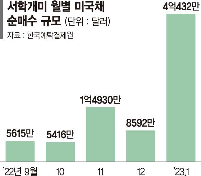 "금리 내리기 전에 사자" 美 채권 쓸어담는 서학개미