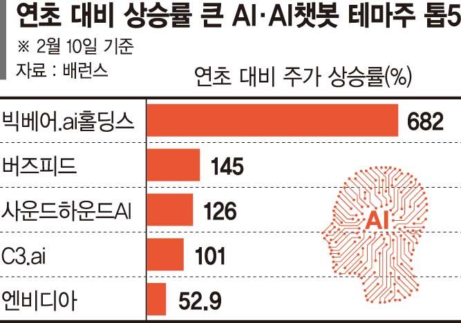 최고 682% 폭등… AI챗봇주 과열주의보