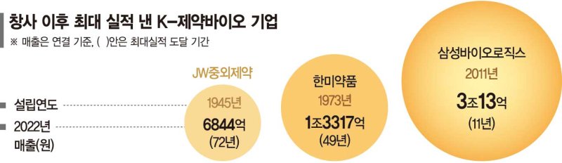 진격의 K제약바이오… 줄줄이 실적 고공행진