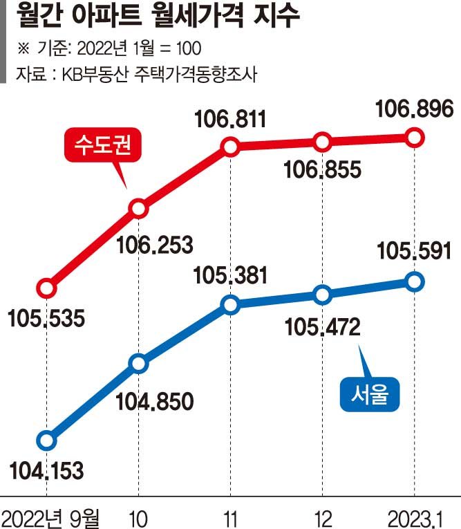 "한달 집세만 5500만원"… 고금리가 밀어올린 월세시장