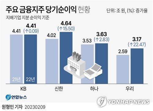 [단독]금융사고 터졌는데..5대 금융지주 임원 성과급 '재산정' 全無