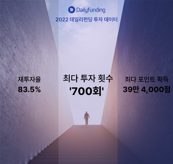 데일리펀딩 "지난해 재투자율 83.5%"