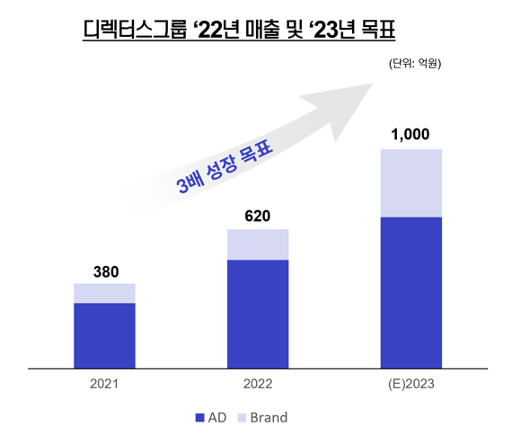 디렉터스컴퍼니 연 매출 63% 성장