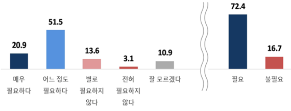 선거제도 개편의 필요성 인식. 출처=국회 정치개혁특별위원회