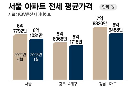 서울 아파트 전세 평균가격 /그래픽=정기현 기자