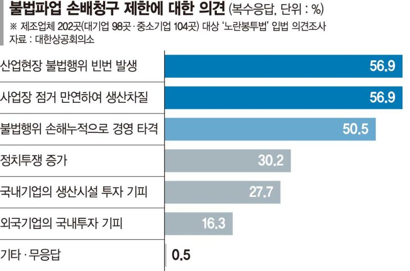 "지금은 영국처럼 '노동개혁' 할 때" 경제계 우려 목소리 [제조사 10곳중 9곳 노란봉투법 반대]