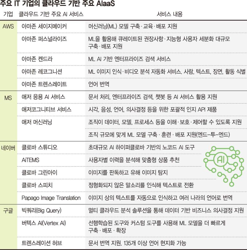 기업 생존, ABC 역량이 좌우… 삼성·현대차도 AIaaS 고객사 [초거대 AI 시대가 온다]