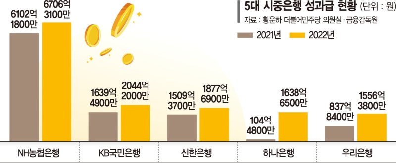 5대은행 작년 성과급 35% 뛰어 1조3800억.. 정치권 '돈잔치' 비판